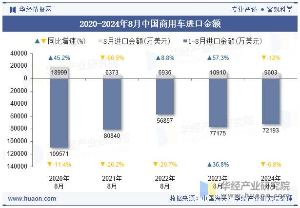 2020-2024年8月中国商用车进口金额