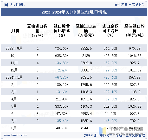 2023-2024年8月中国豆油进口情况