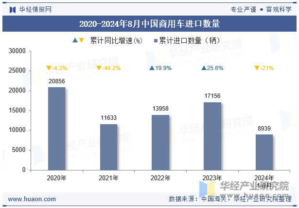 2020-2024年8月中国商用车进口数量