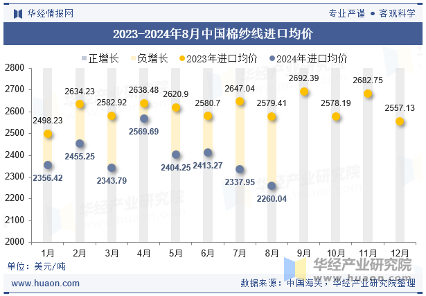 2023-2024年8月中国棉纱线进口均价