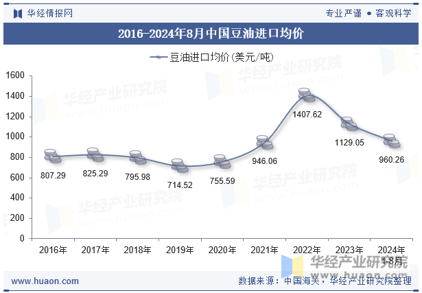 2016-2024年8月中国豆油进口均价