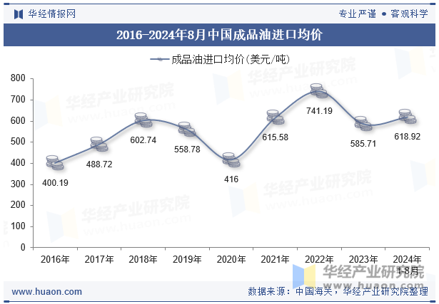 2016-2024年8月中国成品油进口均价