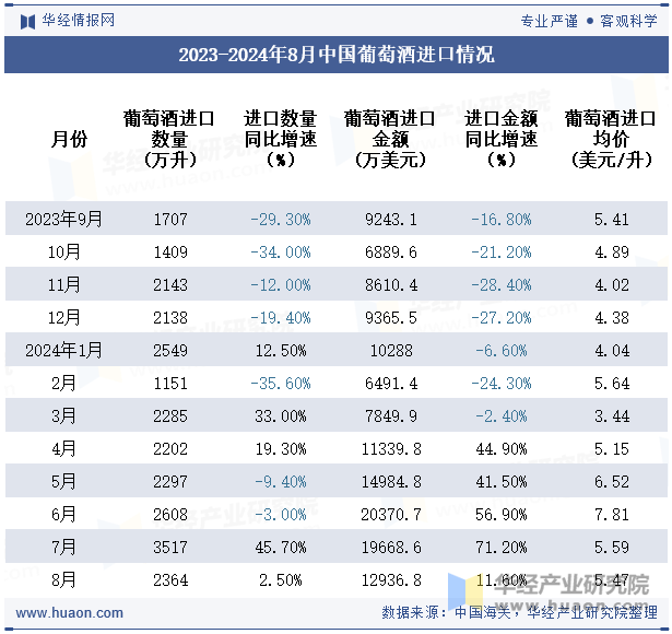 2023-2024年8月中国葡萄酒进口情况