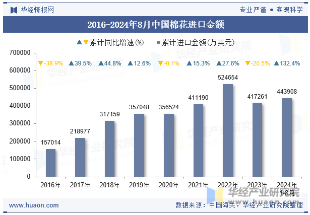 2016-2024年8月中国棉花进口金额