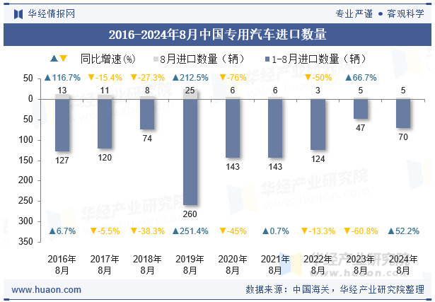 2016-2024年8月中国专用汽车进口数量