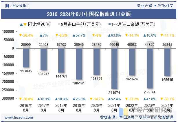 2016-2024年8月中国棕榈油进口金额