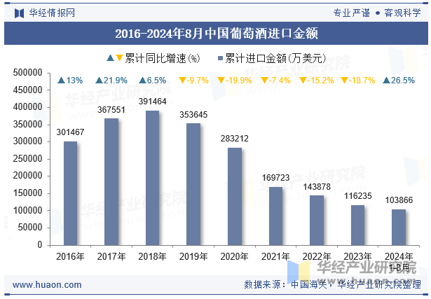 2016-2024年8月中国葡萄酒进口金额