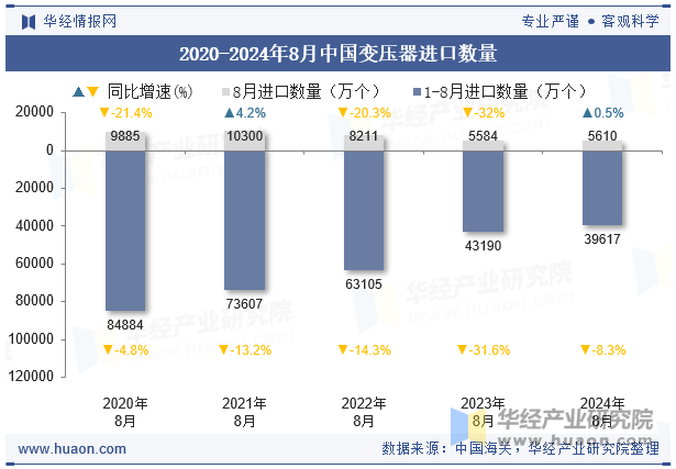 2020-2024年8月中国变压器进口数量