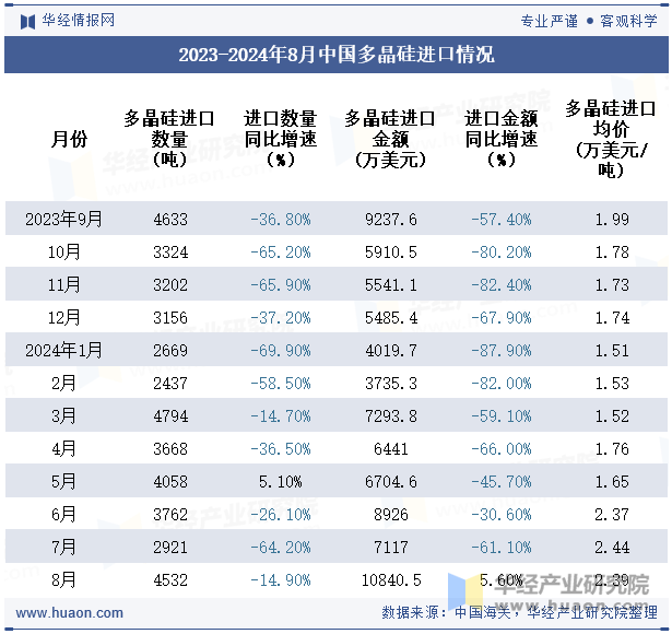 2023-2024年8月中国多晶硅进口情况