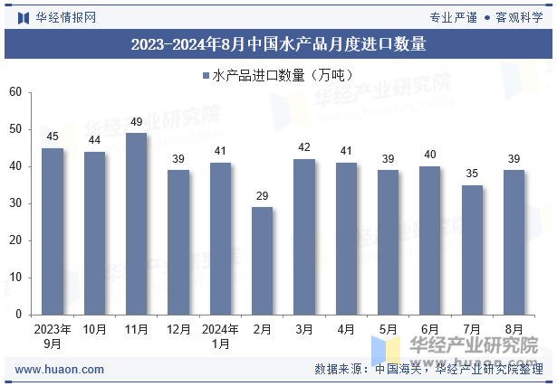 2023-2024年8月中国水产品月度进口数量