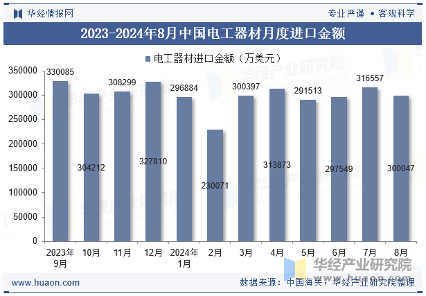 2023-2024年8月中国电工器材月度进口金额