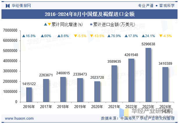 2016-2024年8月中国煤及褐煤进口金额