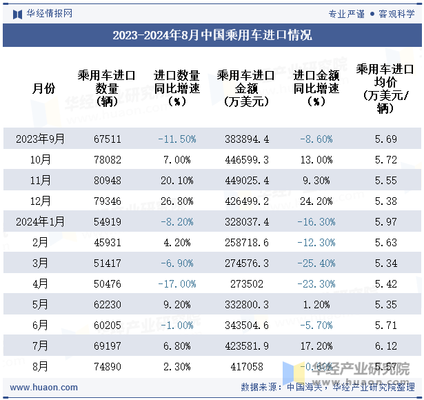 2023-2024年8月中国乘用车进口情况