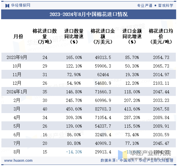 2023-2024年8月中国棉花进口情况