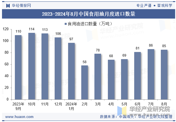 2023-2024年8月中国食用油月度进口数量