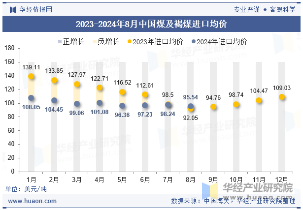 2023-2024年8月中国煤及褐煤进口均价