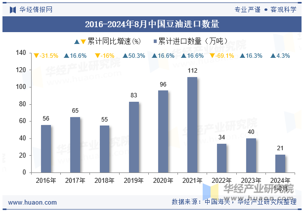 2016-2024年8月中国豆油进口数量