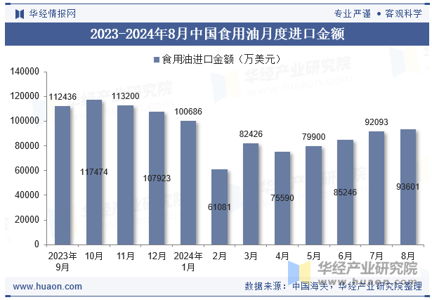 2023-2024年8月中国食用油月度进口金额