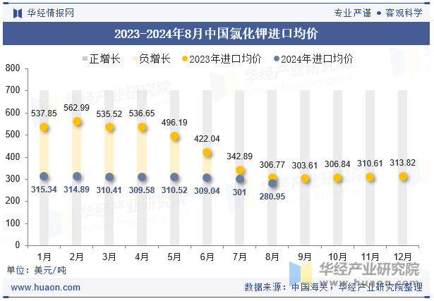 2023-2024年8月中国氯化钾进口均价