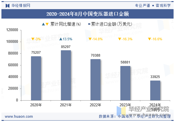 2020-2024年8月中国变压器进口金额