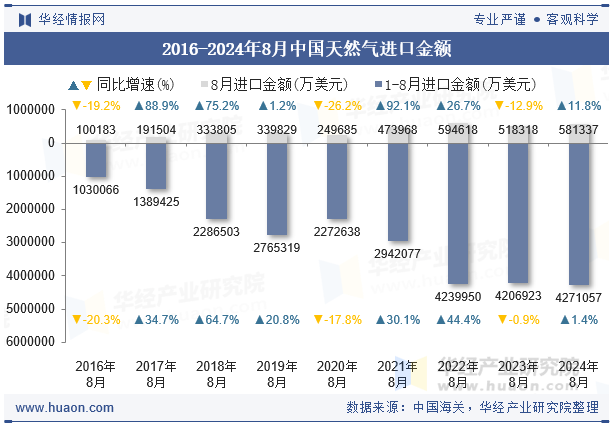 2016-2024年8月中国天然气进口金额