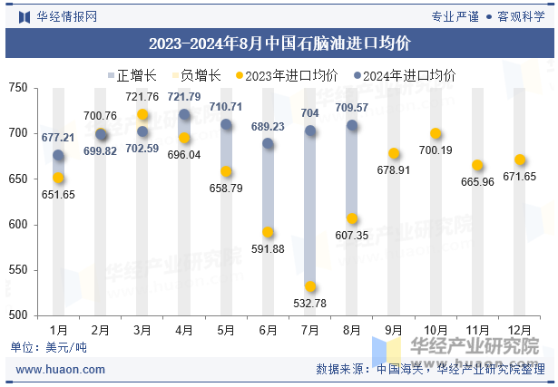 2023-2024年8月中国石脑油进口均价