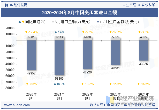 2020-2024年8月中国变压器进口金额