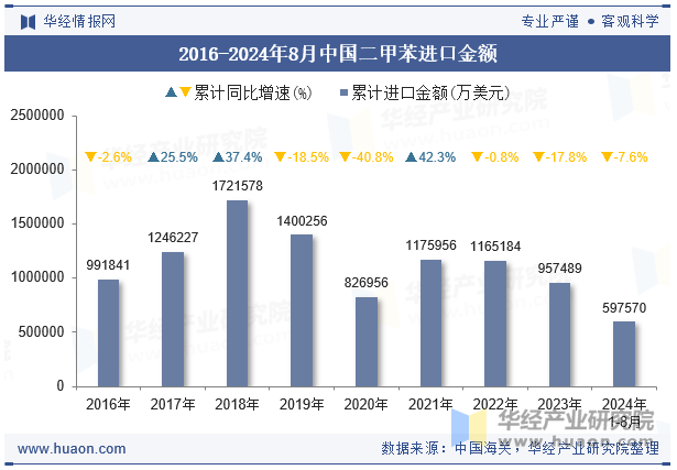 2016-2024年8月中国二甲苯进口金额