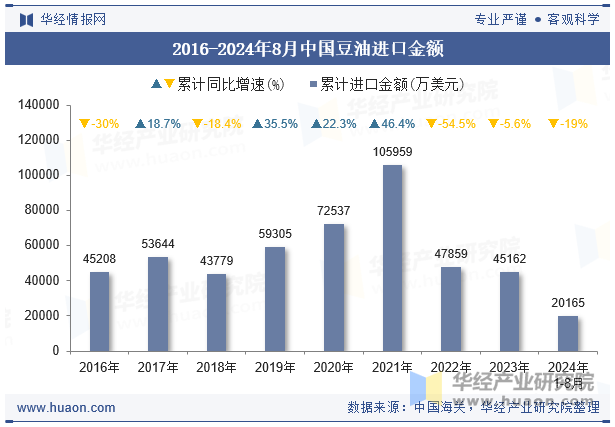 2016-2024年8月中国豆油进口金额