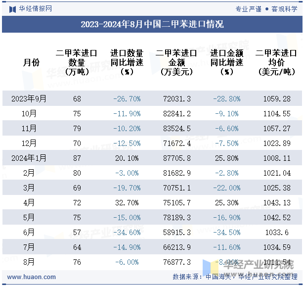 2023-2024年8月中国二甲苯进口情况