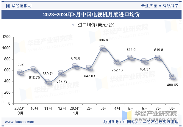 2023-2024年8月中国电视机月度进口均价