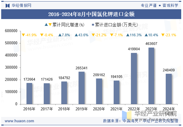 2016-2024年8月中国氯化钾进口金额