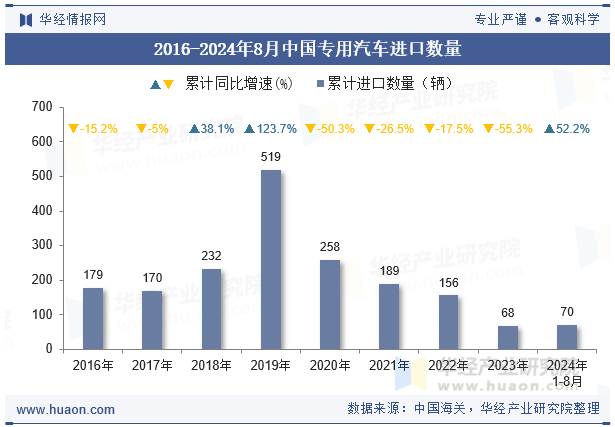 2016-2024年8月中国专用汽车进口数量