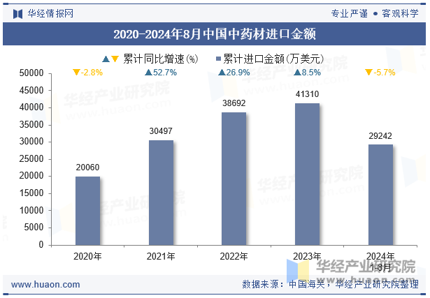 2020-2024年8月中国中药材进口金额