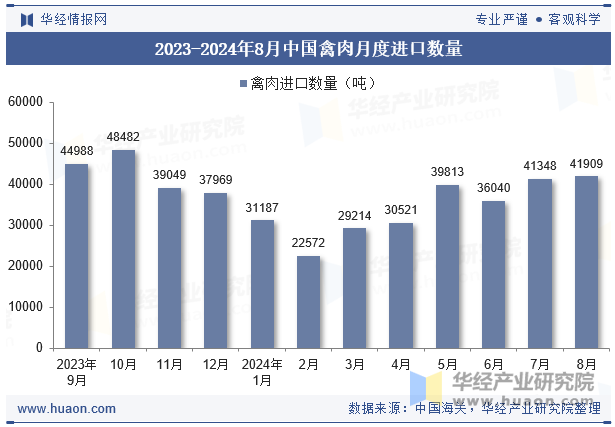 2023-2024年8月中国禽肉月度进口数量