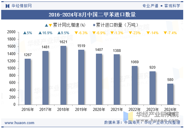 2016-2024年8月中国二甲苯进口数量