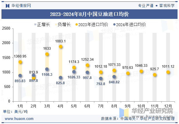 2023-2024年8月中国豆油进口均价