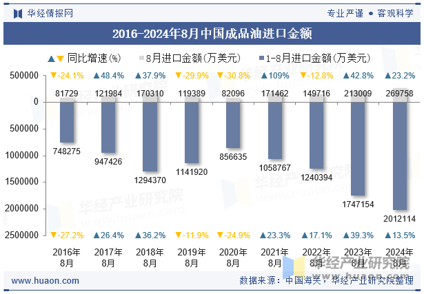 2016-2024年8月中国成品油进口金额