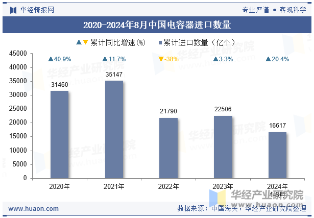 2020-2024年8月中国电容器进口数量