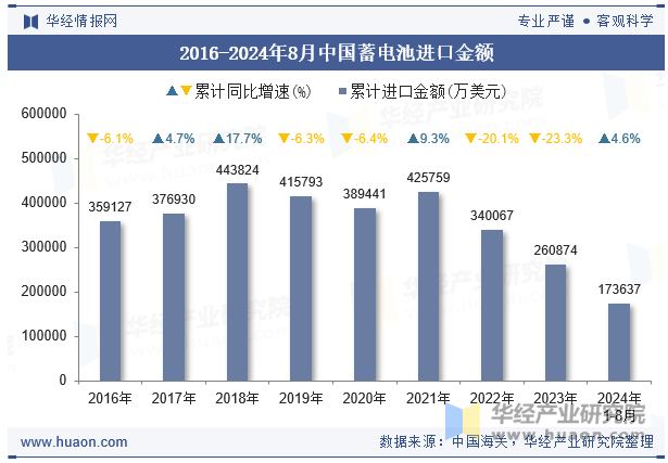 2016-2024年8月中国蓄电池进口金额