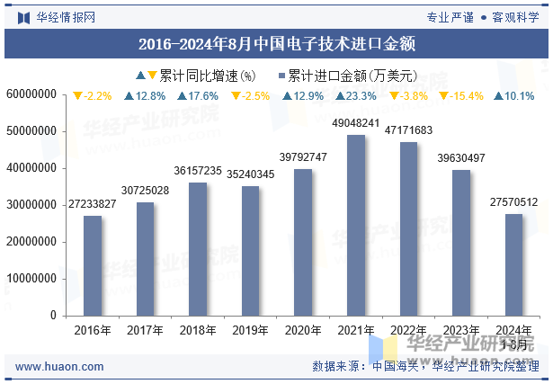 2016-2024年8月中国电子技术进口金额