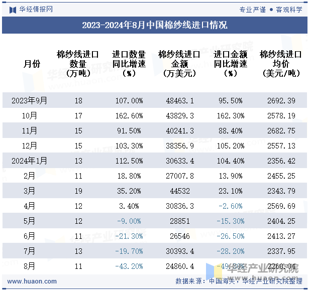 2023-2024年8月中国棉纱线进口情况