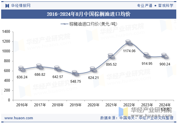 2016-2024年8月中国棕榈油进口均价