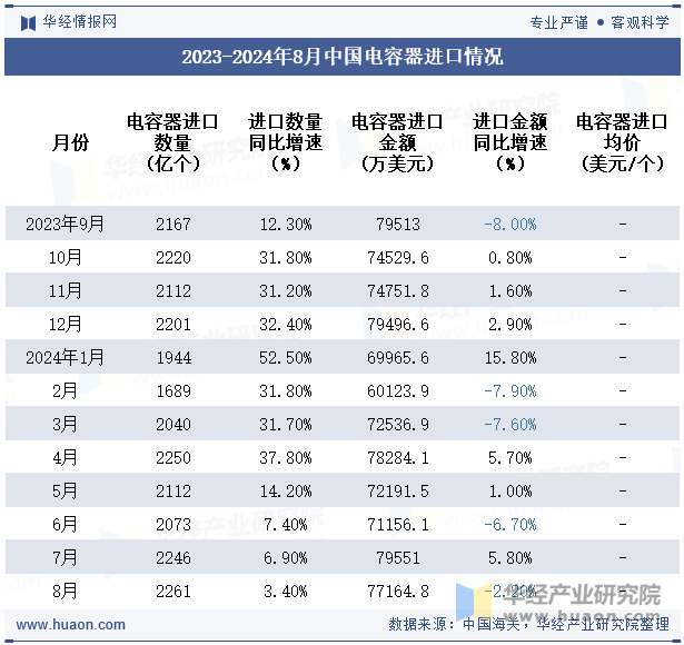 2023-2024年8月中国电容器进口情况