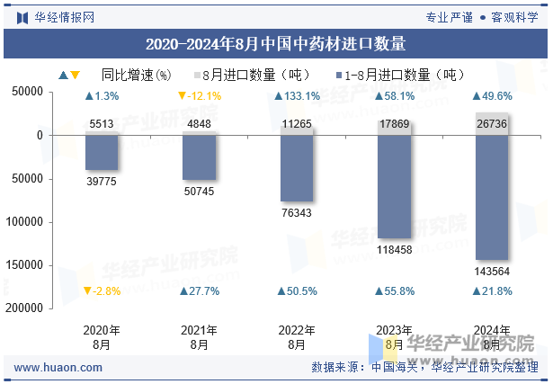 2020-2024年8月中国中药材进口数量