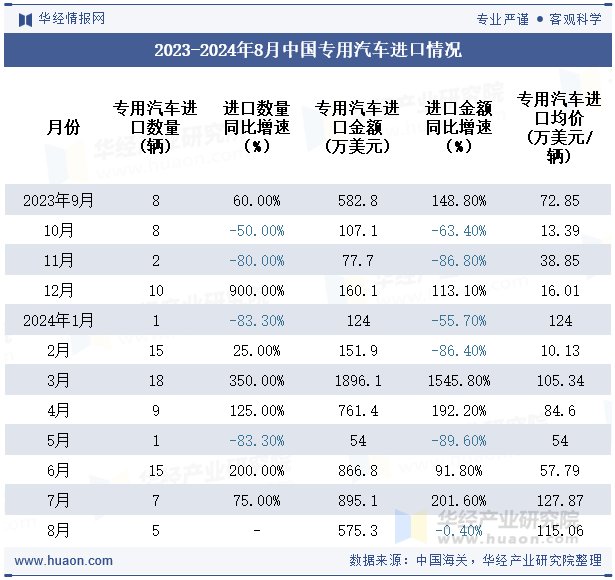 2023-2024年8月中国专用汽车进口情况