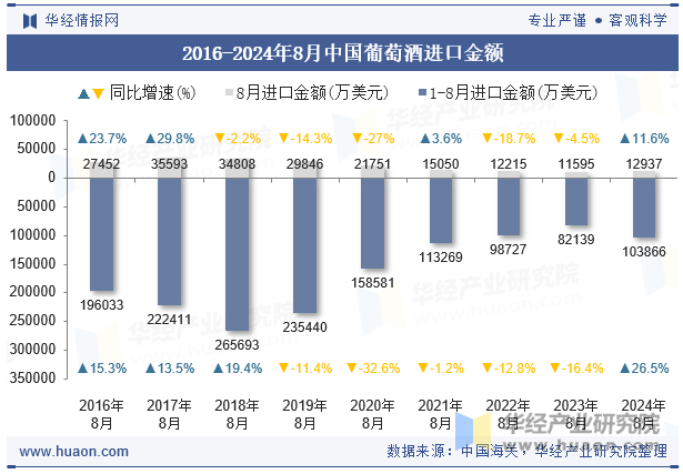 2016-2024年8月中国葡萄酒进口金额