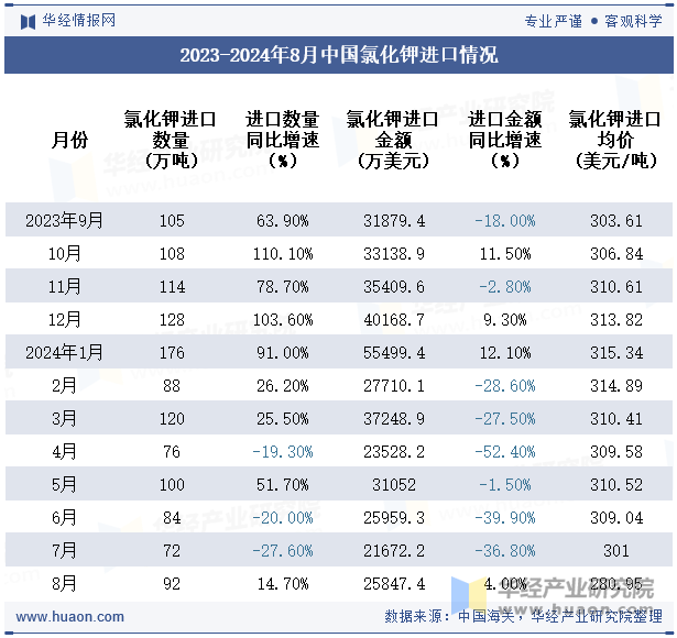 2023-2024年8月中国氯化钾进口情况