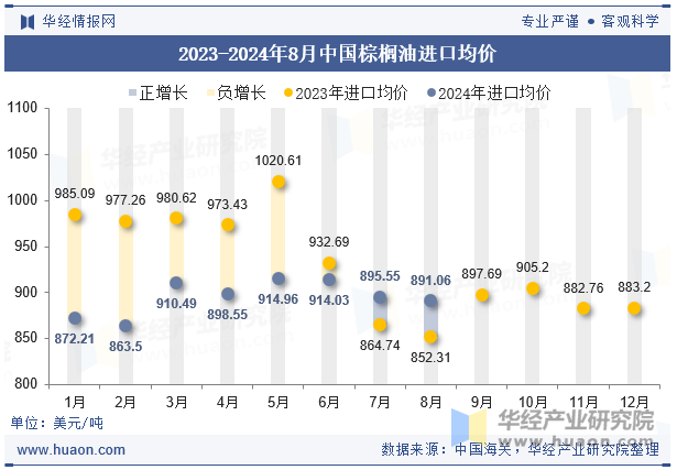 2023-2024年8月中国棕榈油进口均价