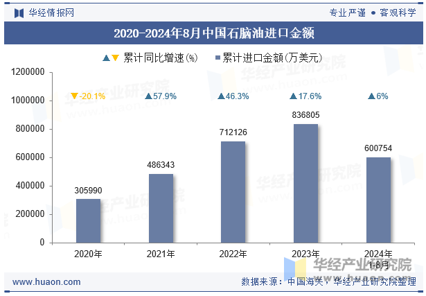 2020-2024年8月中国石脑油进口金额